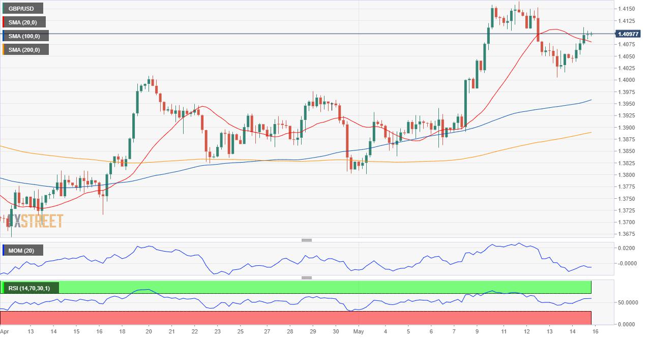 GBP/USD Forecast: UK reopenings likely to continue