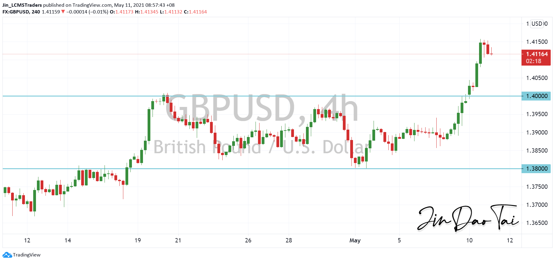 GBP/USD Outlook (11 May 2021)