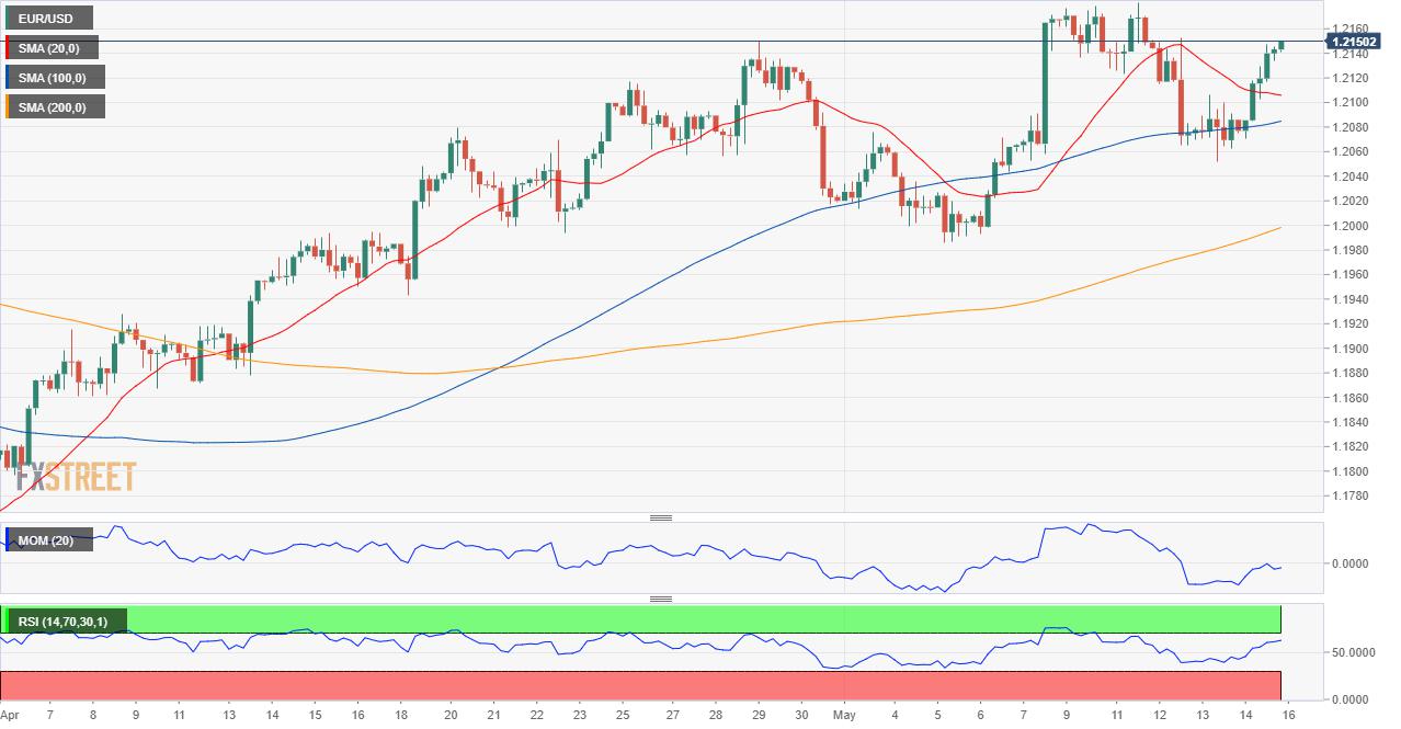 EUR/USD Forecast: Inflation speculation leads the way