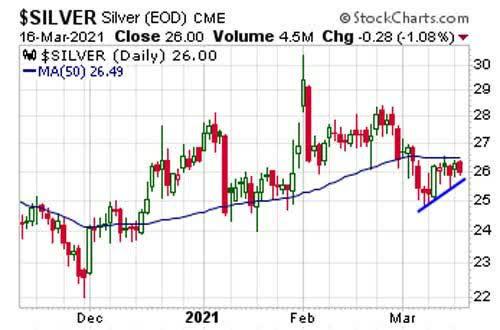 Silver Setting Up For A Big Move Following Fed
