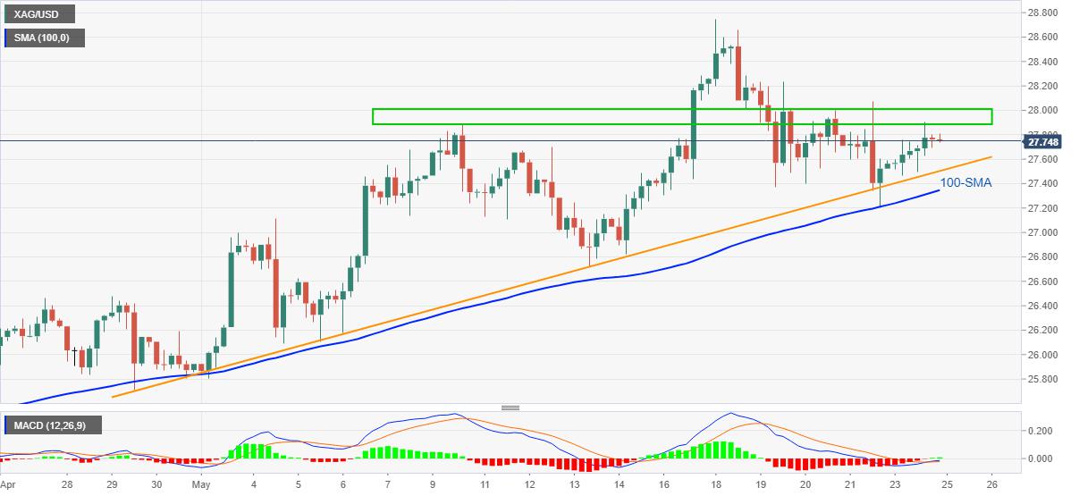 Silver Price Analysis: XAG/USD stays on the way to $28.00