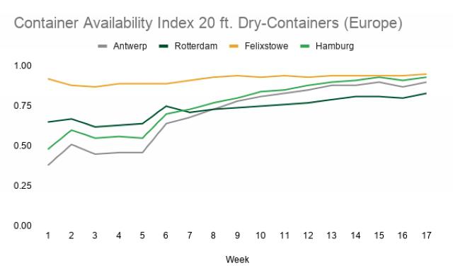 欧洲港口现集装箱史无前例大拥堵，专家：集装箱价格短期难回落