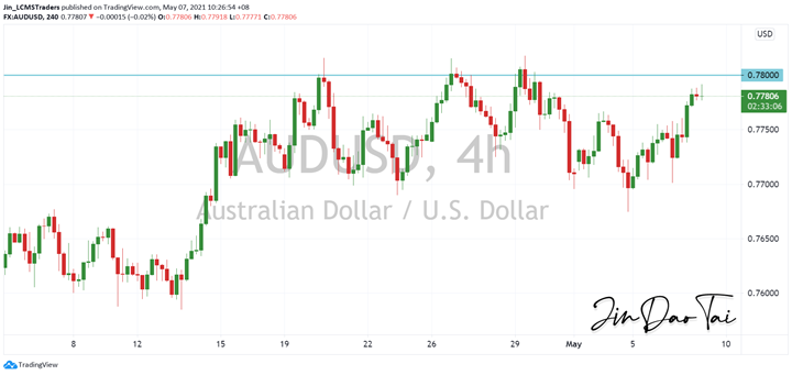 AUD/USD Outlook (07 May 2021)