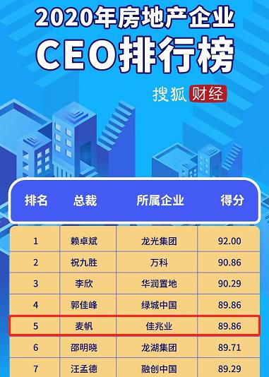 2020中国房企CEO排名出炉 佳兆业集团总裁麦帆位列十大CEO第5名