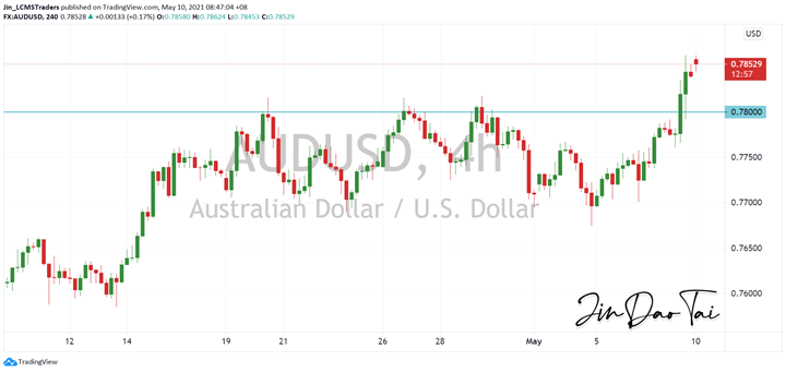 AUD/USD Outlook (10 May 2021)