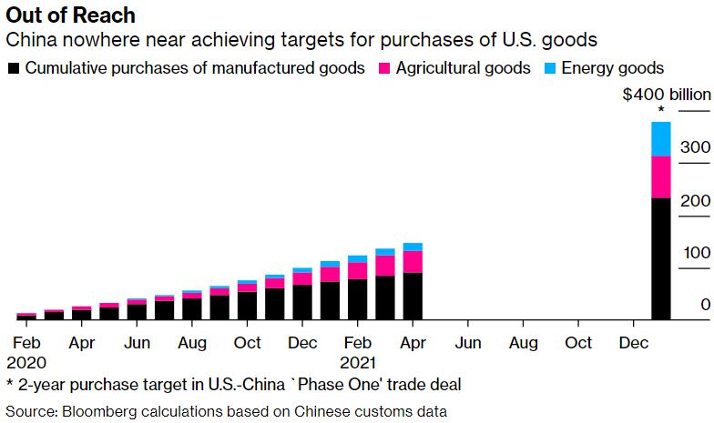 China’s progress on US trade deal promises slows in April – Bloomberg