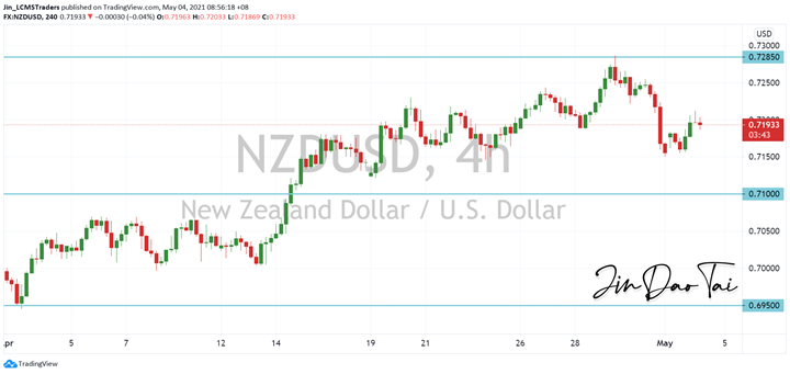 NZD/USD Outlook (04 May 2021)