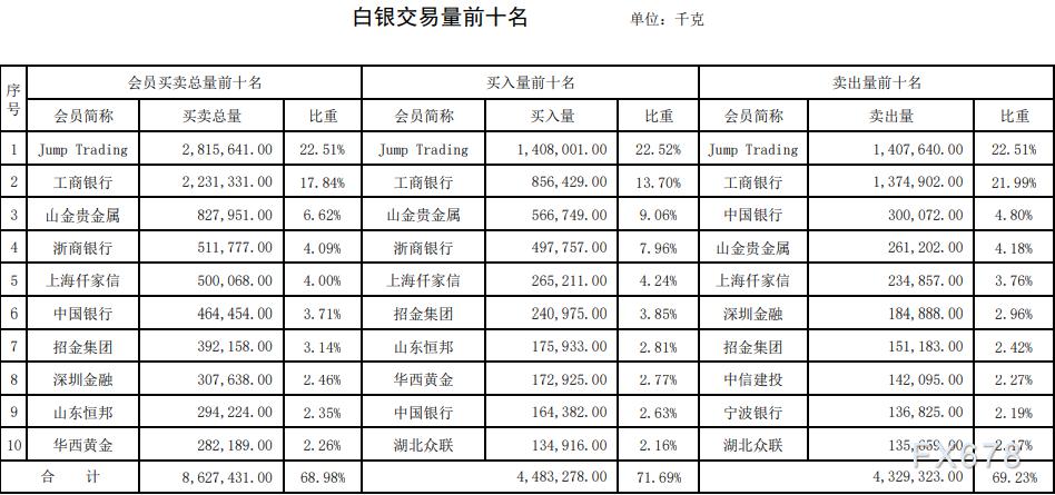 上海黄金交易所第17期行情周报：贵金属交易量罕见大跌