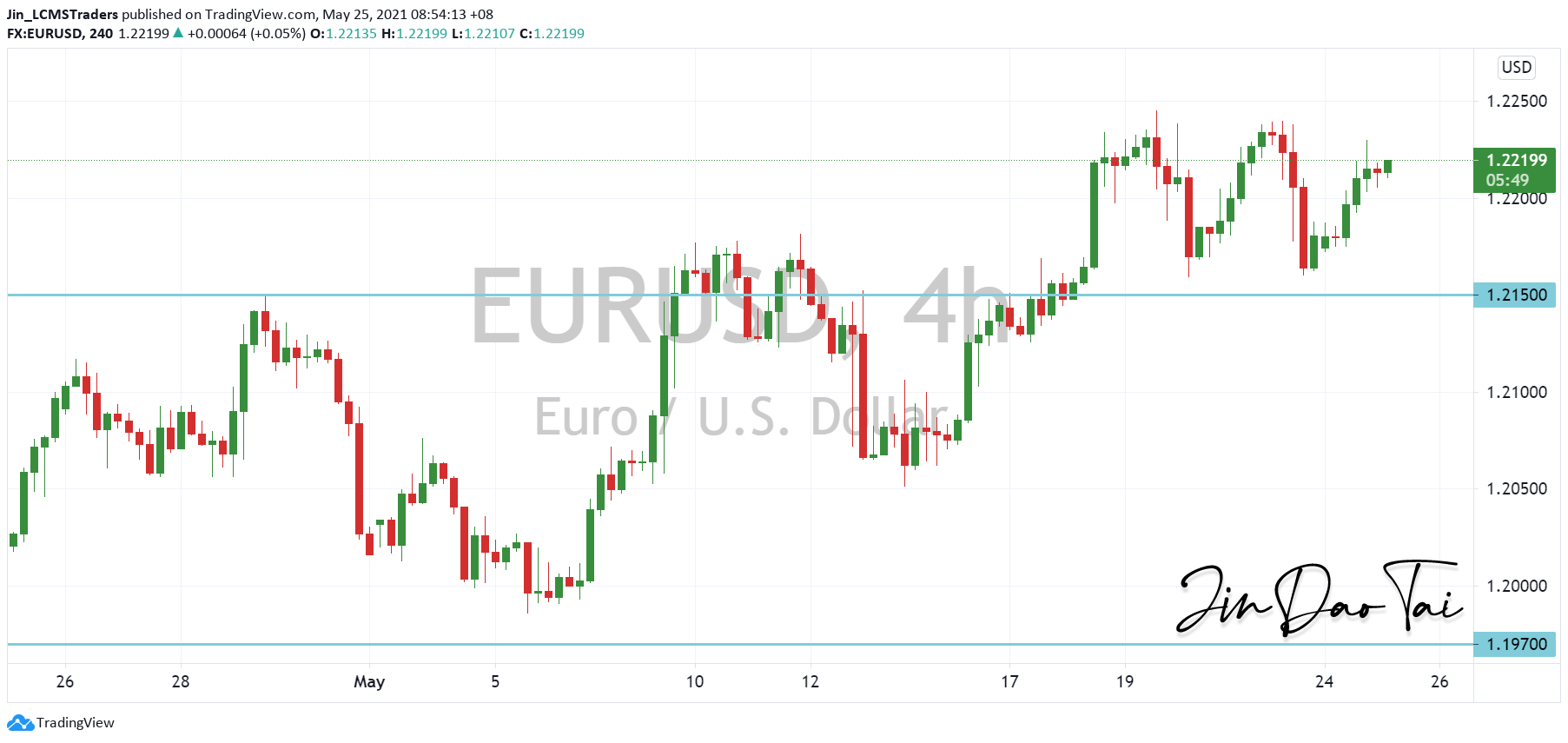 EUR/USD Outlook (25 May 2021)