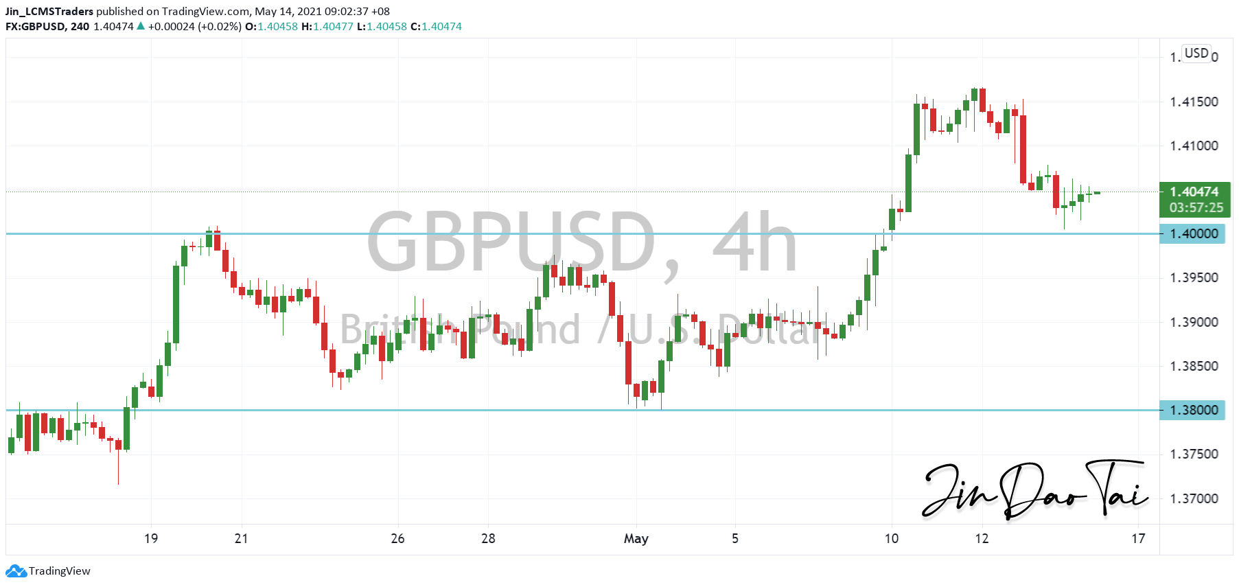 GBP/USD Outlook (14 May 2021)