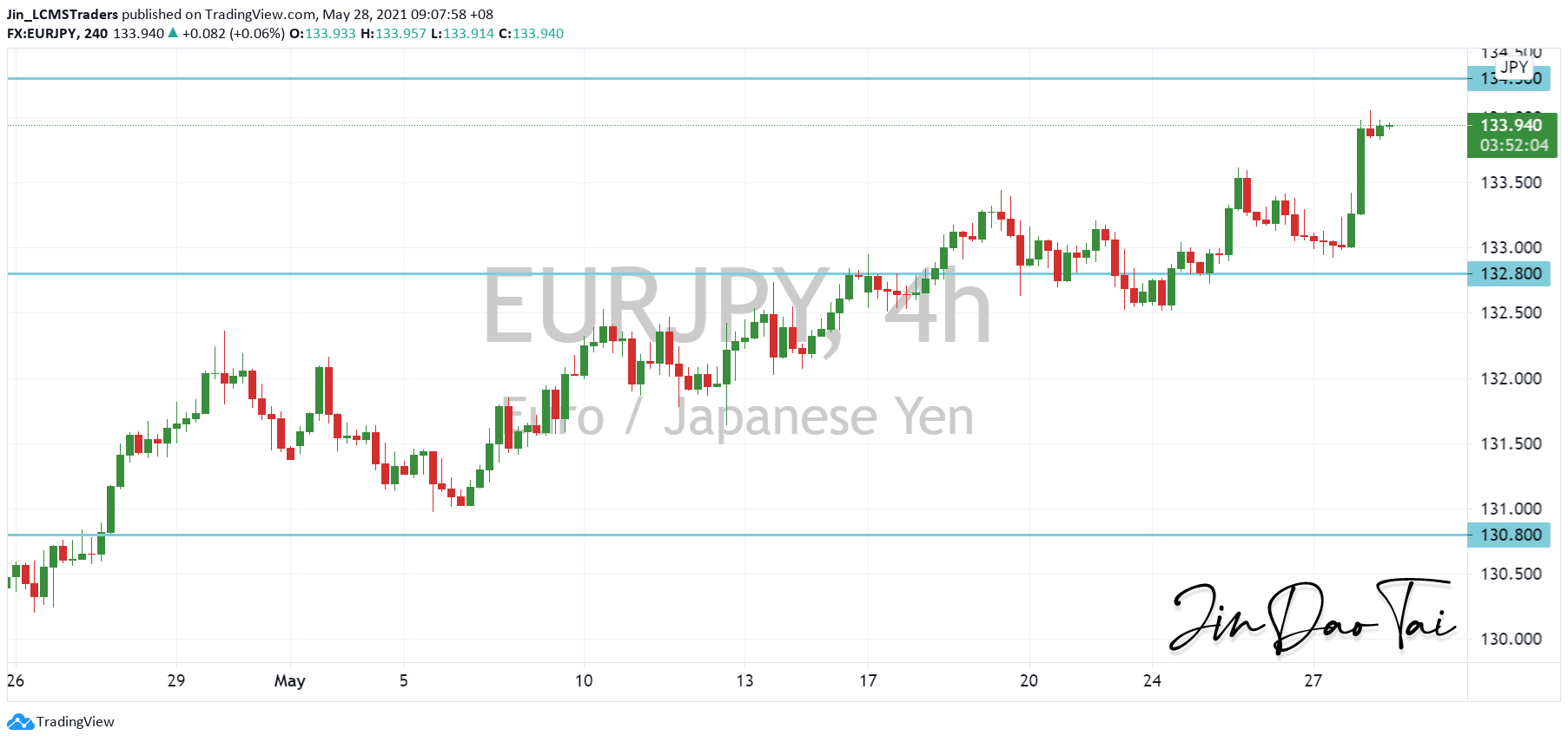 EUR/JPY Outlook (28 May 2021)