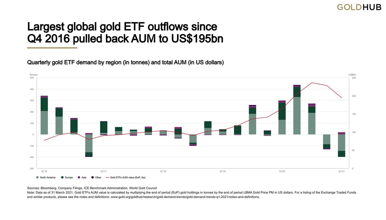 Gold Demand Trends Q1 2021