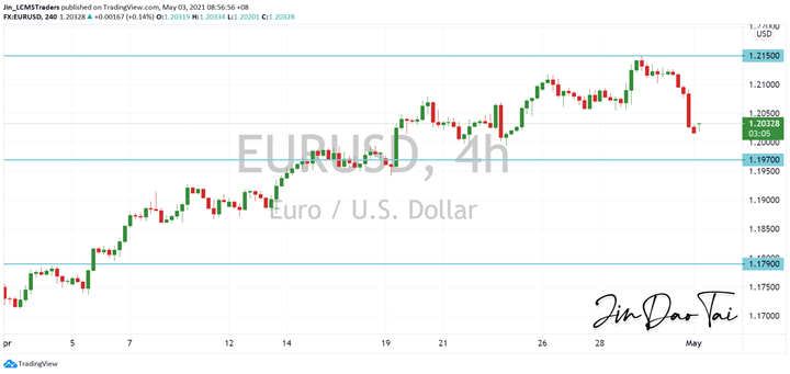 EUR/USD Outlook (03 May 2021)