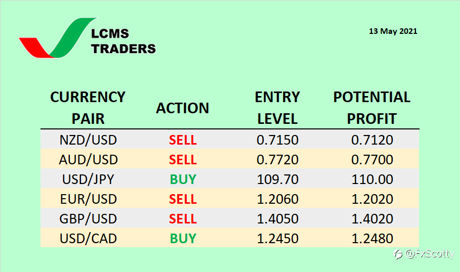 Currency Watchlist (13 May 2021)