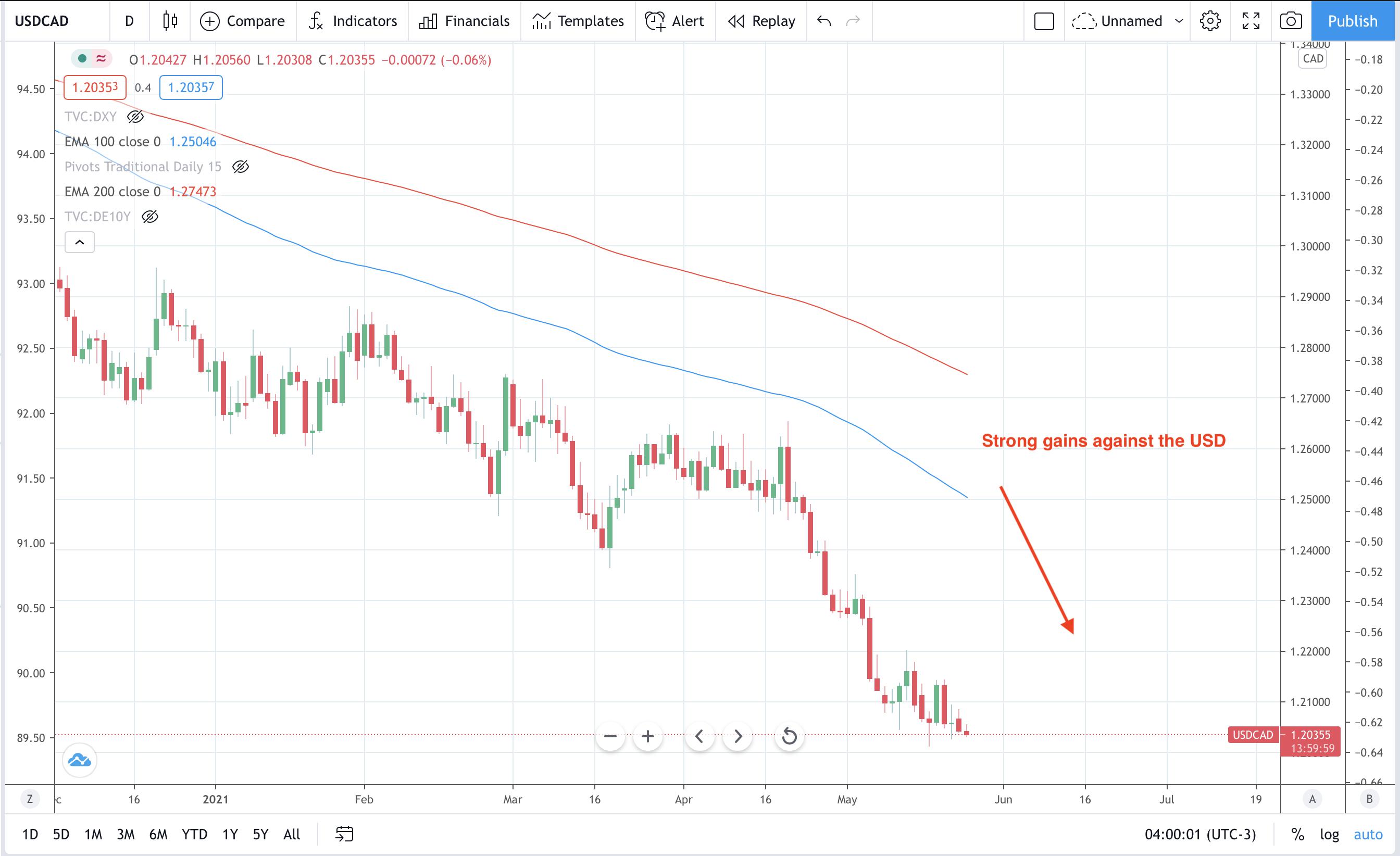 Is the USD/CAD ready for a pullback?