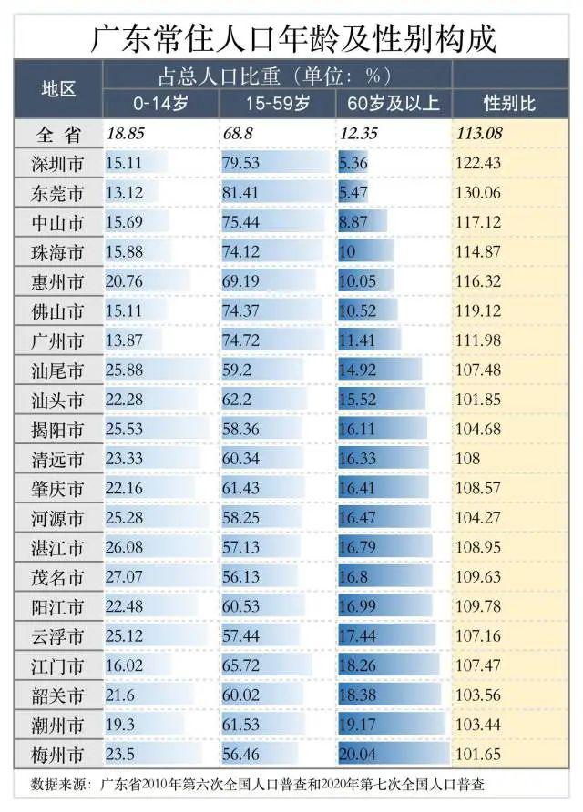 广东第三座人口超千万城市诞生，“最青春”的则是TA！