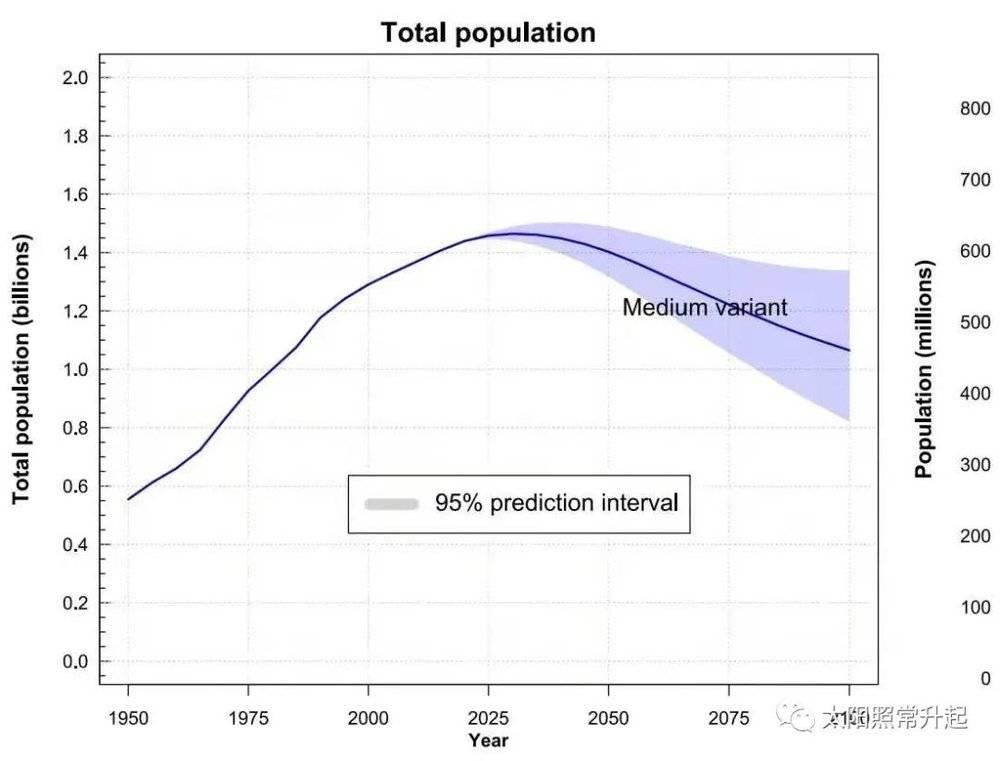 老龄化二百年：全球化视角下的中国人口问题