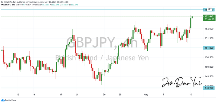 GBP/JPY Outlook (10 May 2021)
