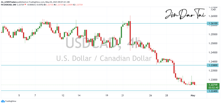 USD/CAD Outlook (03 May 2021)