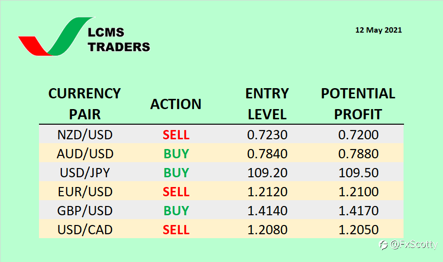 Currency Watchlist (12 May 2021)