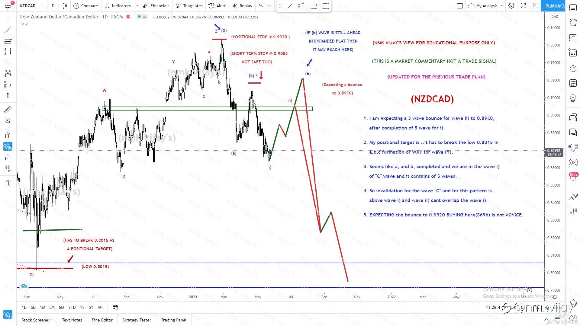 NZDCAD-Expecting a bounce to 0.8920 for wave ii) BUY is not advice here.