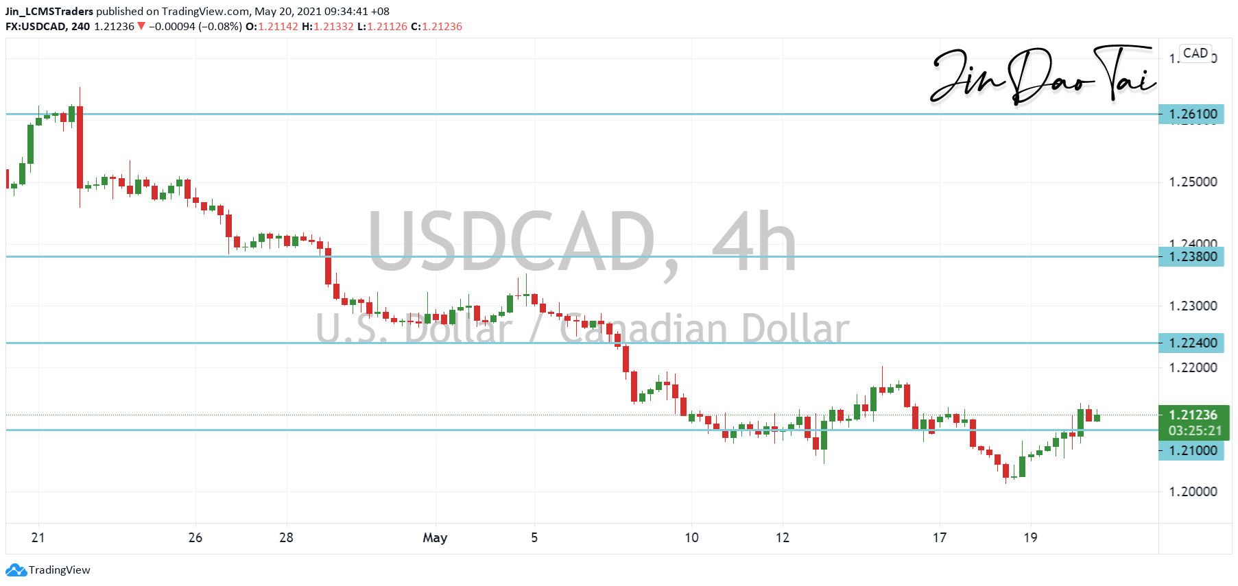 USD/CAD Outlook (20 May 2021)