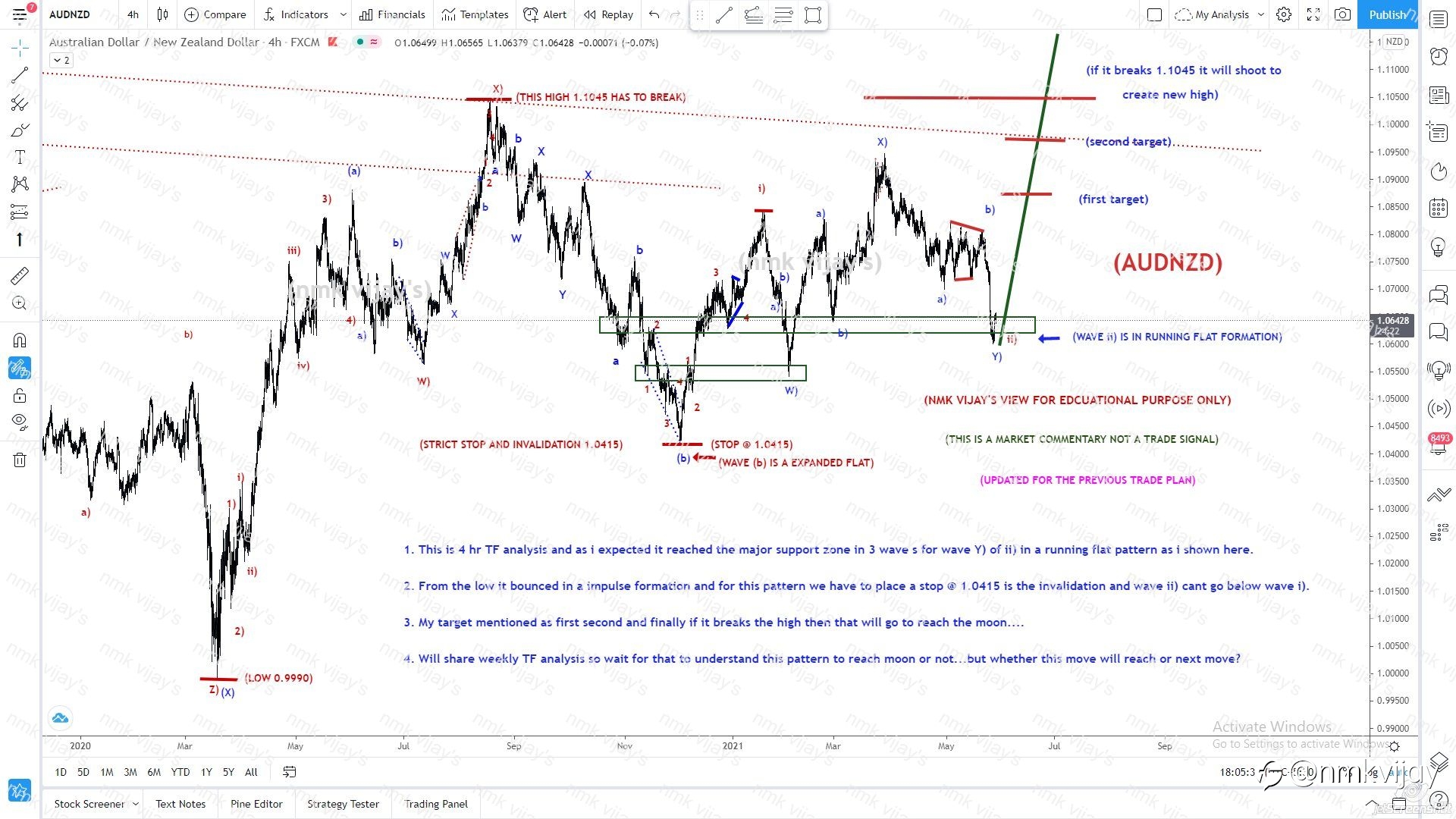 AUDNZD-Reached my buy zone, whether this wave will reach to moon ?