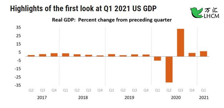LHCM万汇:美国公布第一季度实际GDP,成效到底如何