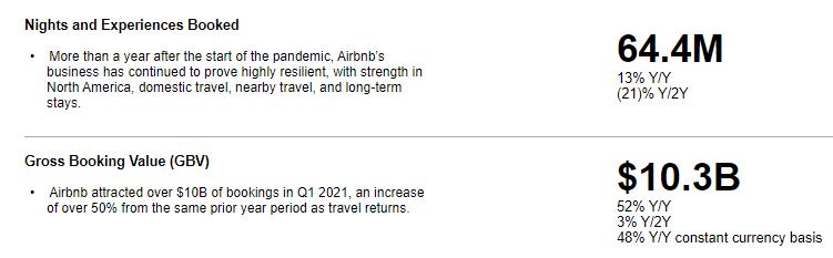 Airbnb Q1预订总额涨52%，ADR增幅推动收入超疫情前水平