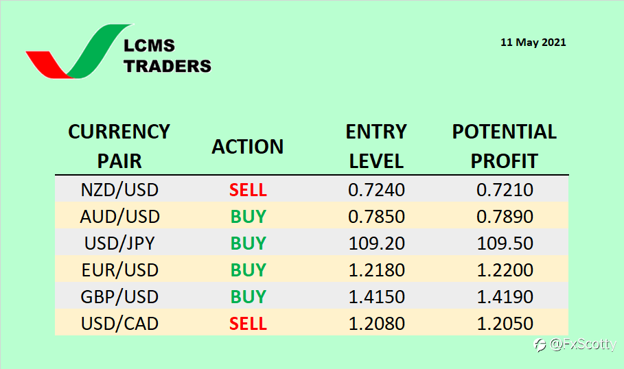 Currency Watchlist (11 May 2021)