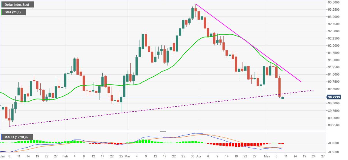 US Dollar Index Price Analysis: DXY bounces off 10-week low towards previous hurdle