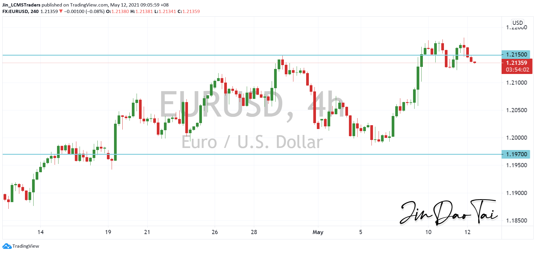 EUR/USD Outlook (12 May 2021)