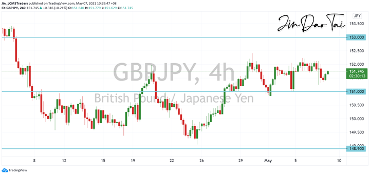 GBP/JPY Outlook (07 May 2021)