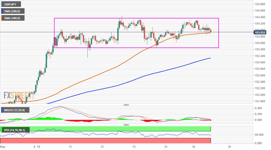 GBP/JPY Price Analysis: Consolidates in a range below multi-year tops, around 154.00 mark
