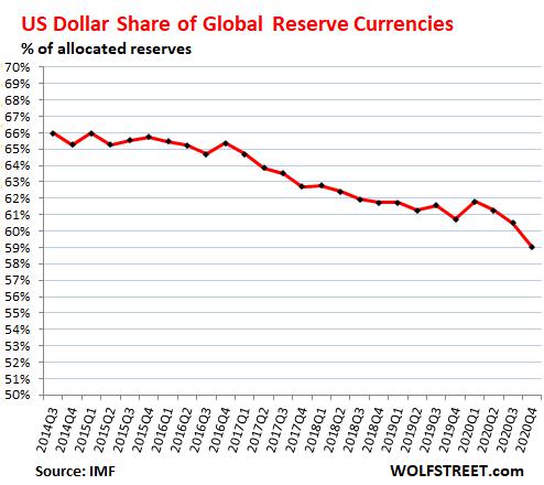 U.S. Dollar's Status As Dominant 'Global Reserve Currency' Drops To 25-Year Low
