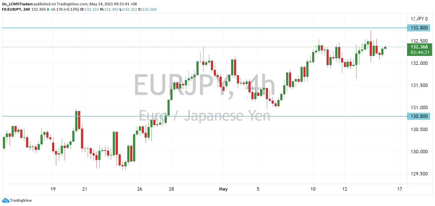 EUR/JPY Outlook (14 May 2021)