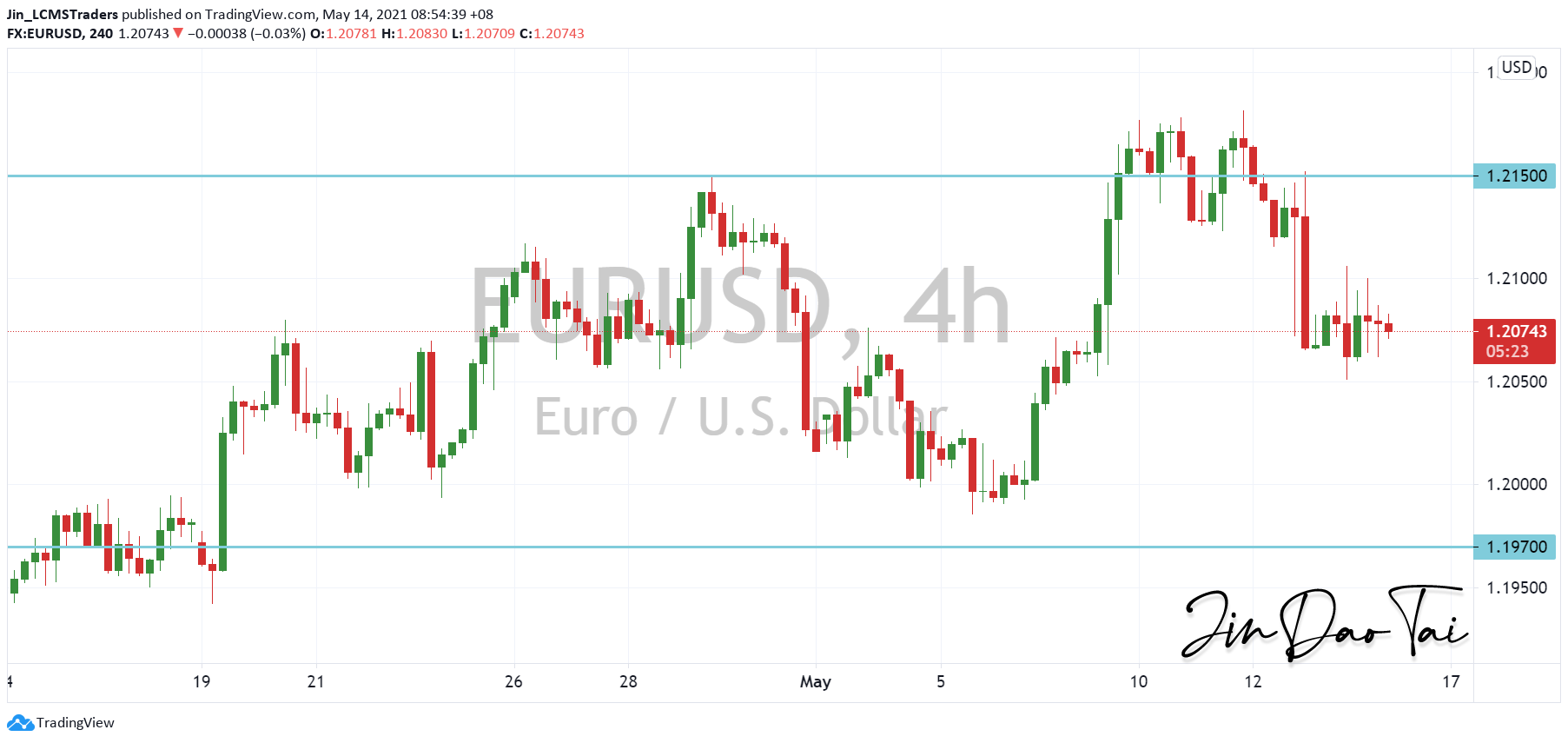 EUR/USD Outlook (14 May 2021)