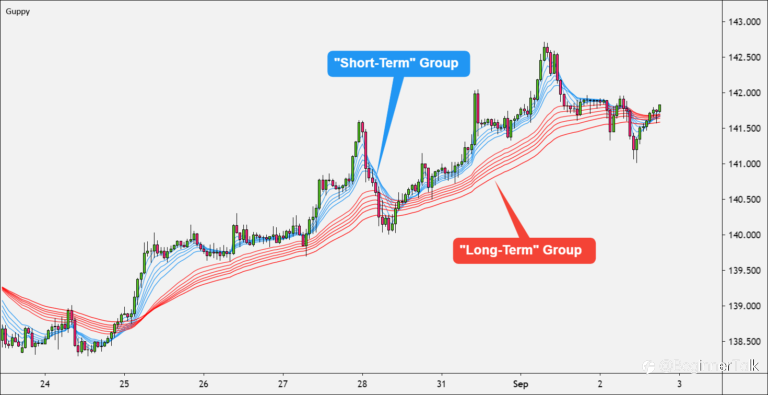 How to Trend Trade with Guppy Multiple Moving Average (GMMA)
