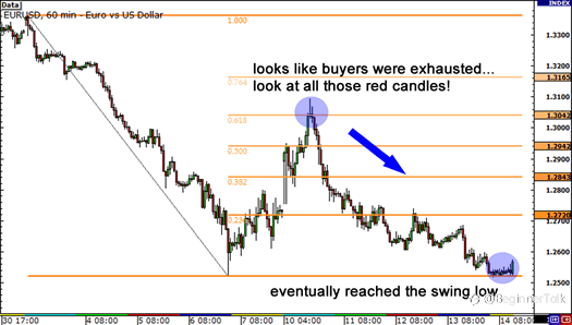 How to Use Fibonacci Extensions to Know When to Take Profit