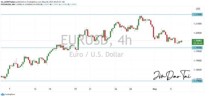 EUR/USD Outlook (06 May 2021)