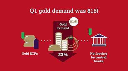 Gold Demand Trends Q1 2021