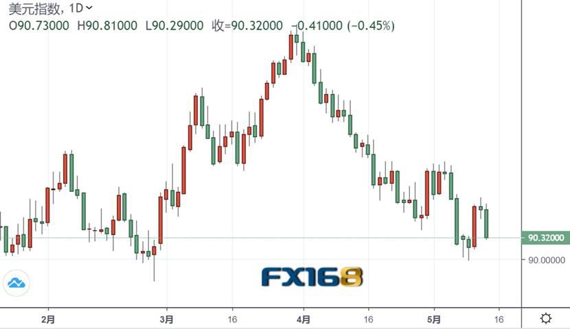 周评：惊掉下巴！通胀飙升引爆全球，美联储紧急发声 市场坐上“疯狂过山车”-FX168财经网