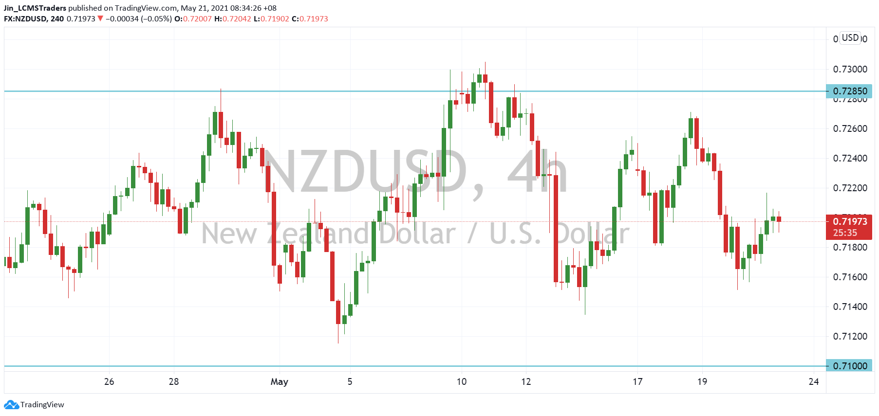 NZD/USD Outlook (21 May 2021)