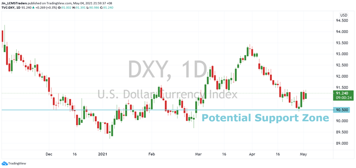 Dollar Index On The Rise