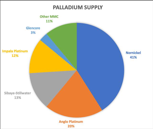 Palladium Price May Skyrocket In 2021 Due To Deficit