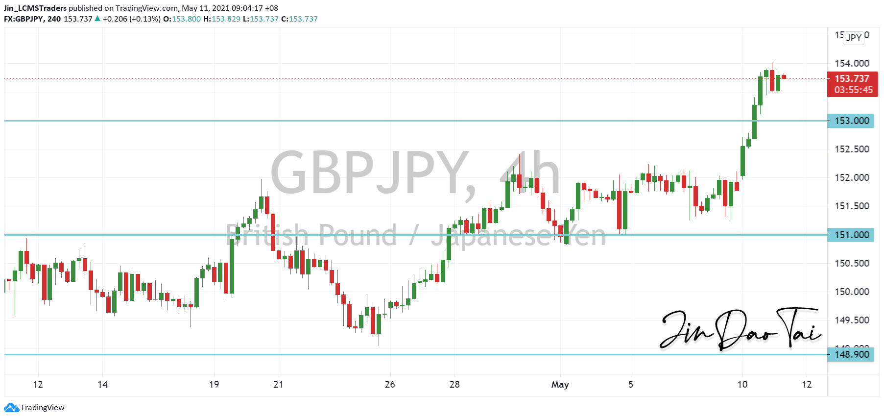 GBP/JPY Outlook (11 May 2021)