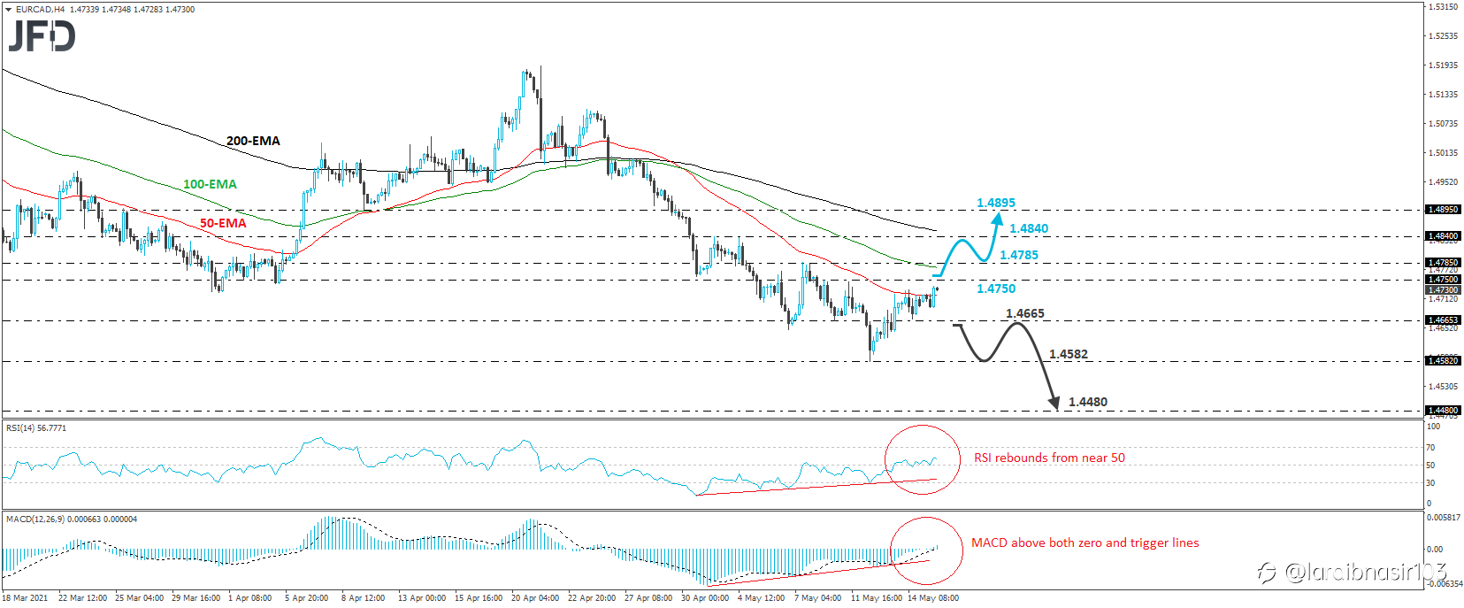 Is EUR/CAD Set To Recover Further?