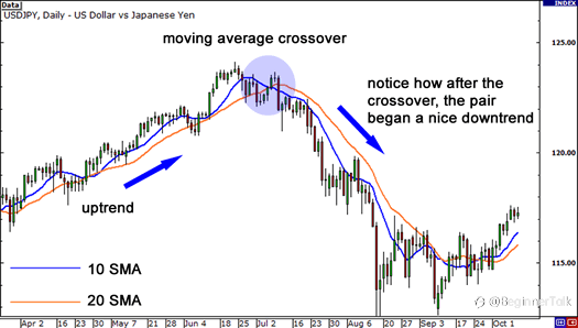 How to Use Moving Average Crossovers to Enter Trades