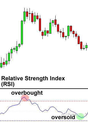 How to Use RSI (Relative Strength Index)