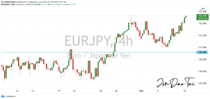 EUR/JPY Outlook (10 May 2021)